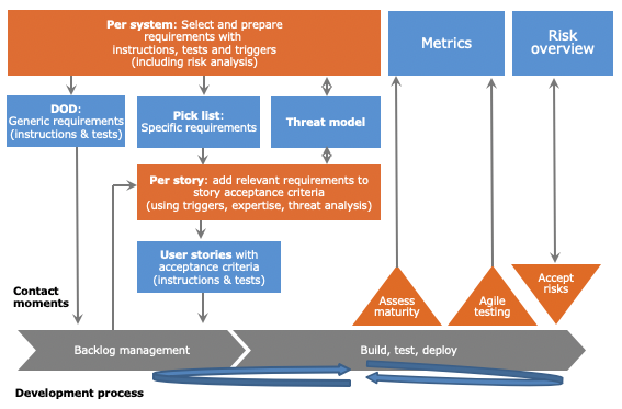 SAMM Agile requirements process